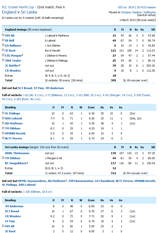 Sri Lanka Vs England Score Card